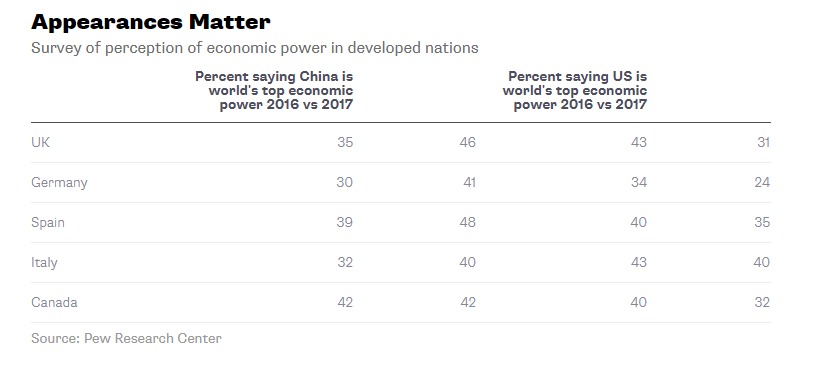USA and China economic power
