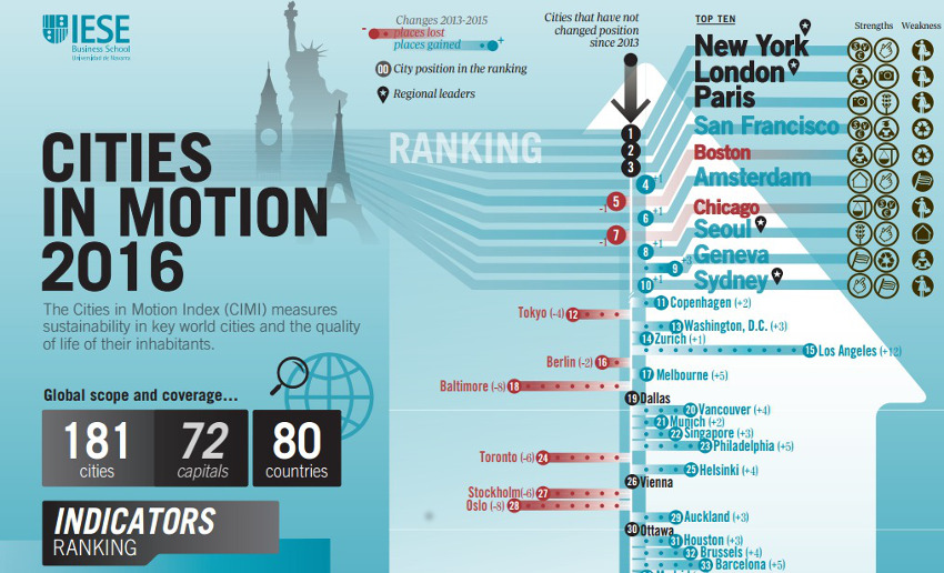 cities ranked by global significancew
